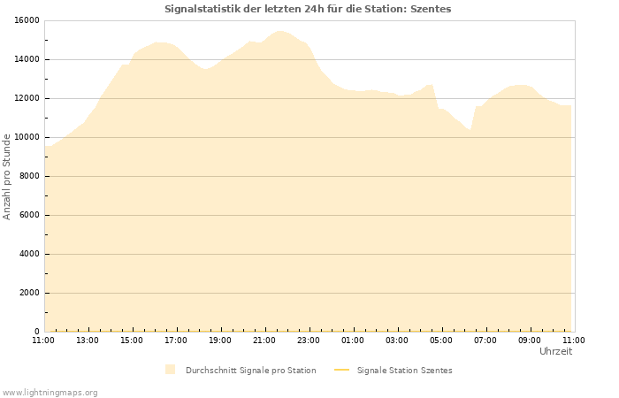 Diagramme: Signalstatistik