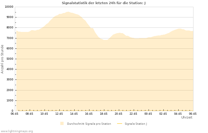 Diagramme: Signalstatistik