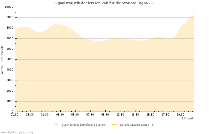 Diagramme: Signalstatistik