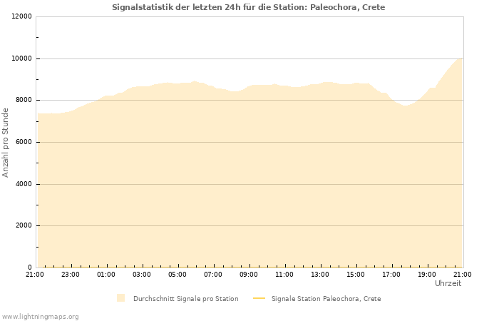 Diagramme: Signalstatistik