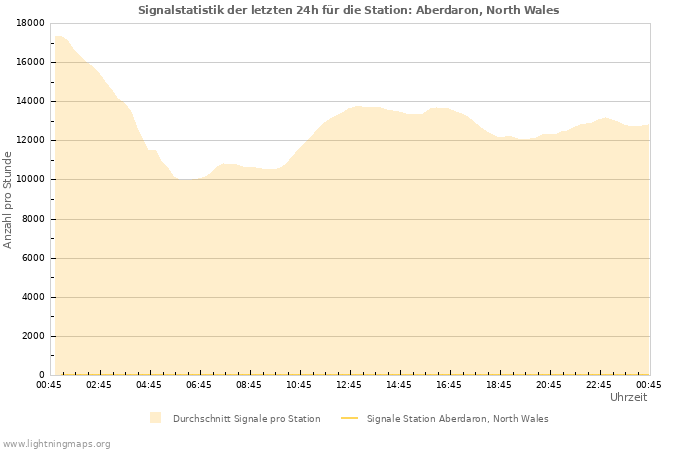 Diagramme: Signalstatistik