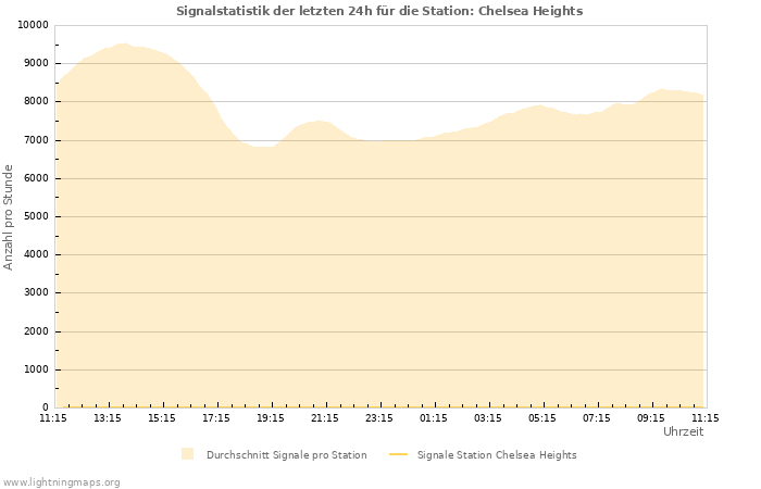 Diagramme: Signalstatistik