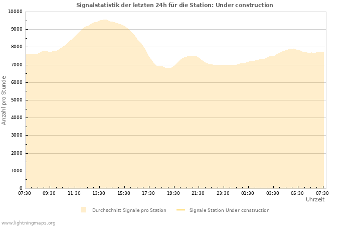 Diagramme: Signalstatistik