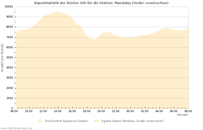 Diagramme: Signalstatistik