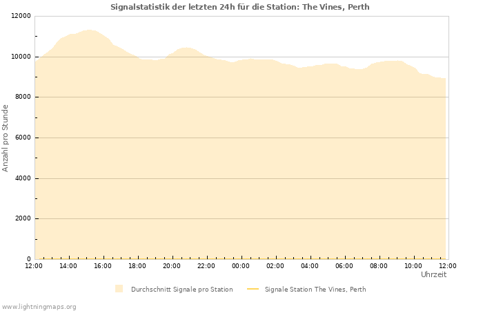 Diagramme: Signalstatistik