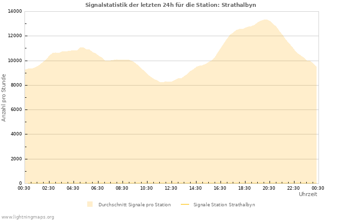 Diagramme: Signalstatistik