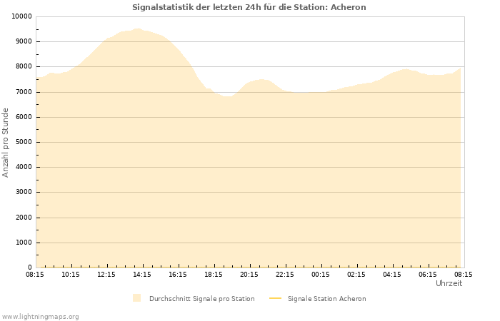 Diagramme: Signalstatistik