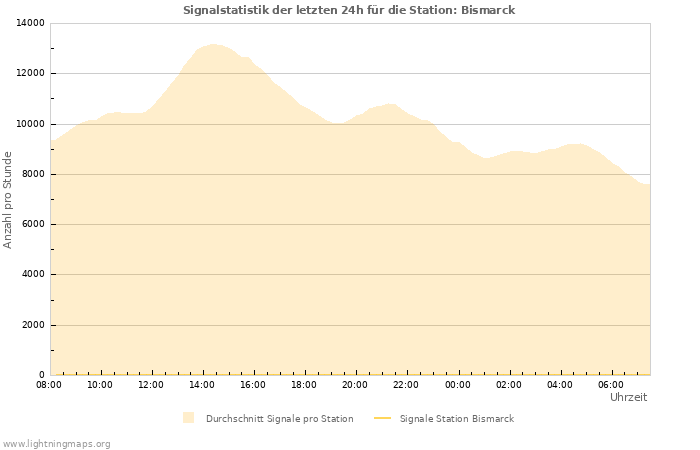 Diagramme: Signalstatistik