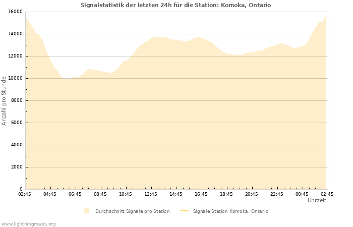 Diagramme: Signalstatistik