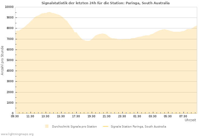 Diagramme: Signalstatistik