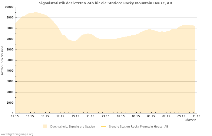 Diagramme: Signalstatistik