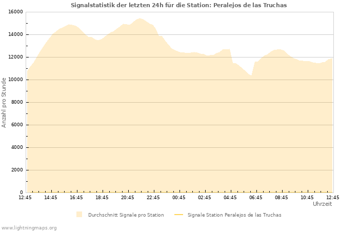 Diagramme: Signalstatistik