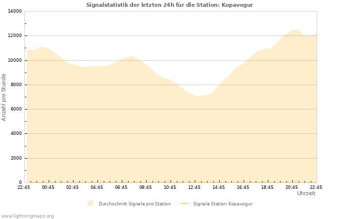 Diagramme: Signalstatistik