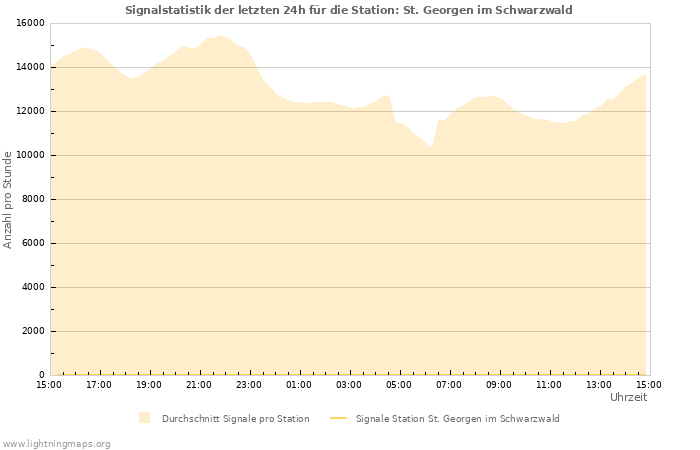 Diagramme: Signalstatistik