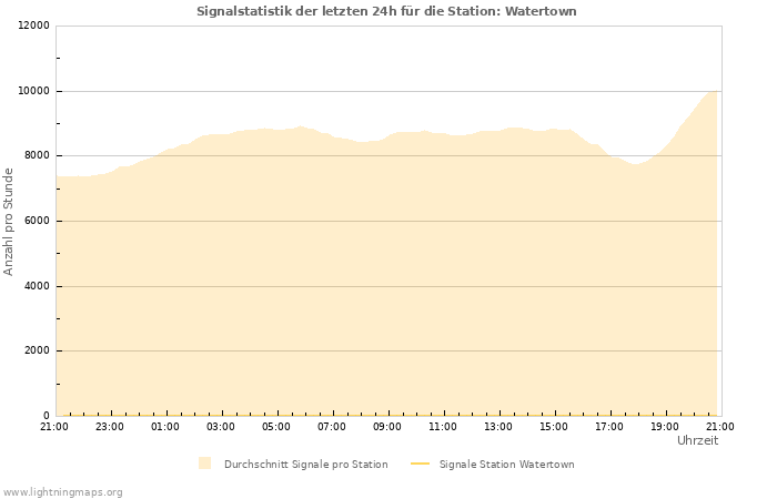 Diagramme: Signalstatistik