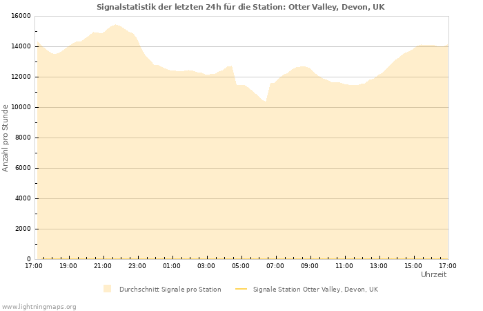 Diagramme: Signalstatistik