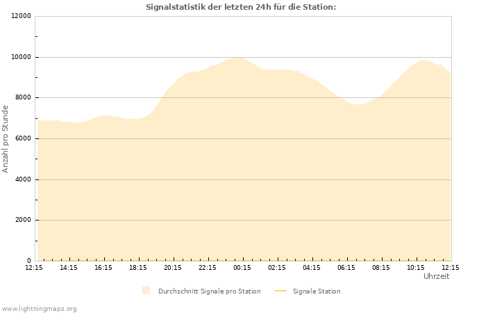 Diagramme: Signalstatistik