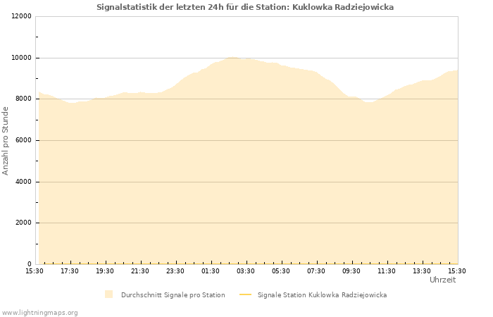 Diagramme: Signalstatistik