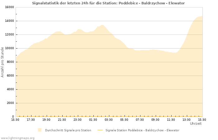 Diagramme: Signalstatistik