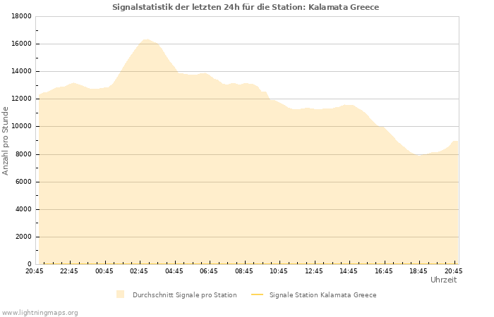 Diagramme: Signalstatistik