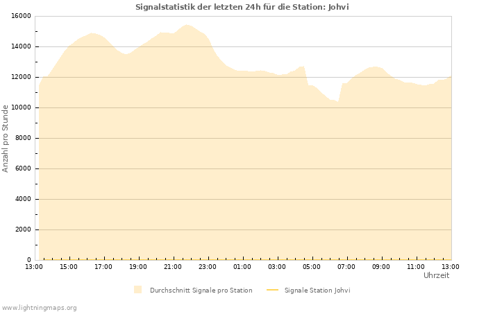 Diagramme: Signalstatistik