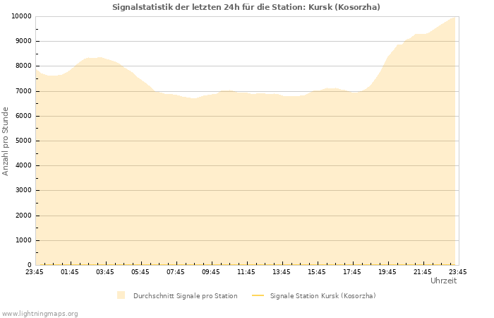 Diagramme: Signalstatistik