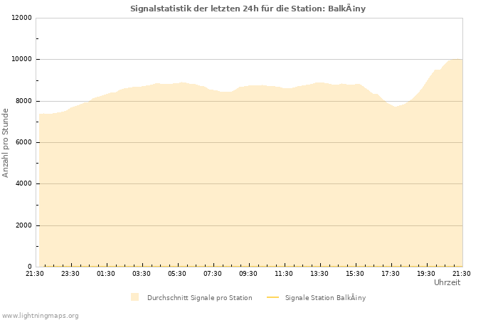 Diagramme: Signalstatistik