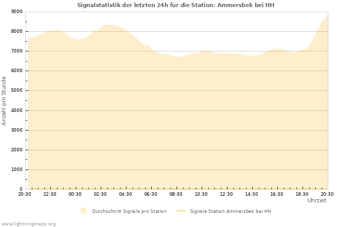 Diagramme: Signalstatistik