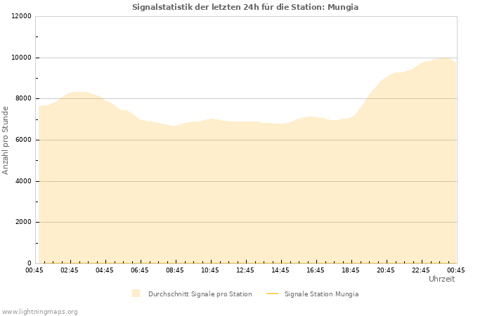 Diagramme: Signalstatistik