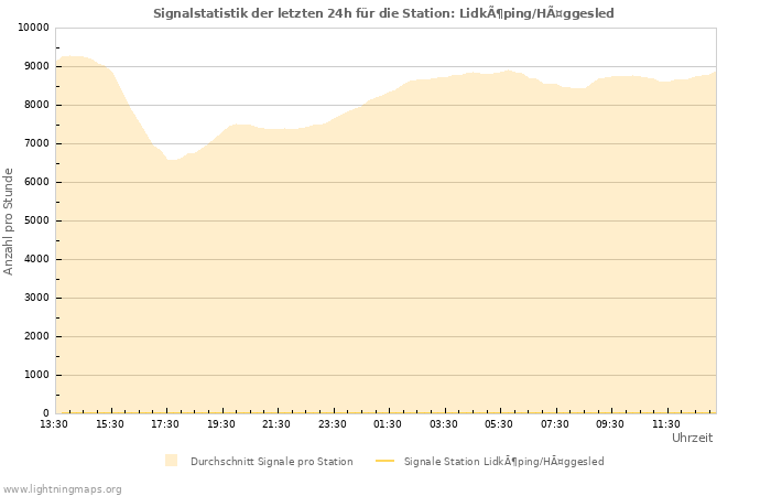 Diagramme: Signalstatistik