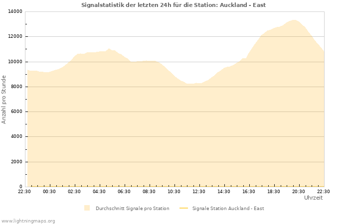 Diagramme: Signalstatistik