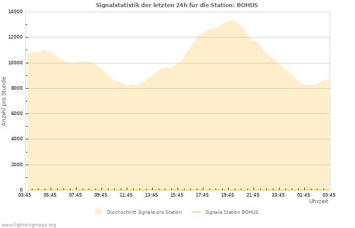 Diagramme: Signalstatistik