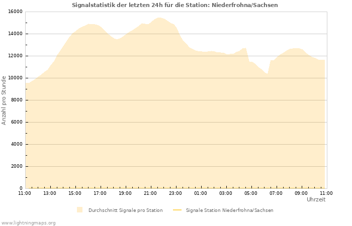 Diagramme: Signalstatistik