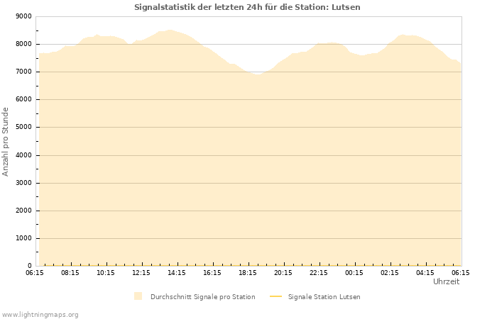 Diagramme: Signalstatistik