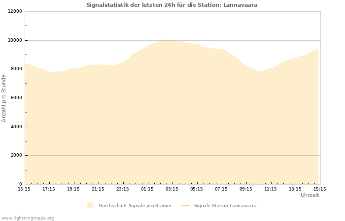 Diagramme: Signalstatistik