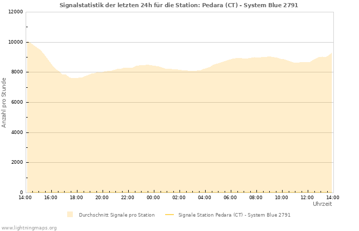 Diagramme: Signalstatistik