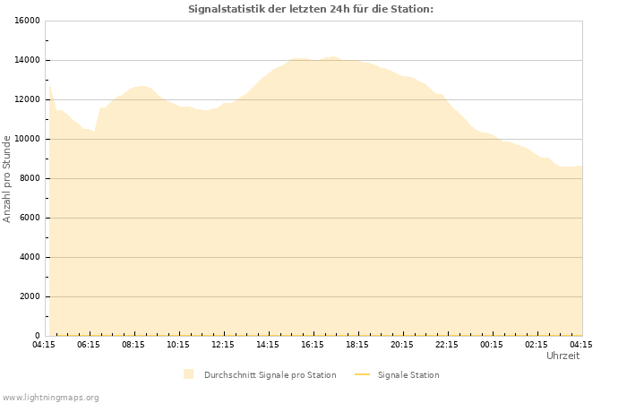 Diagramme: Signalstatistik