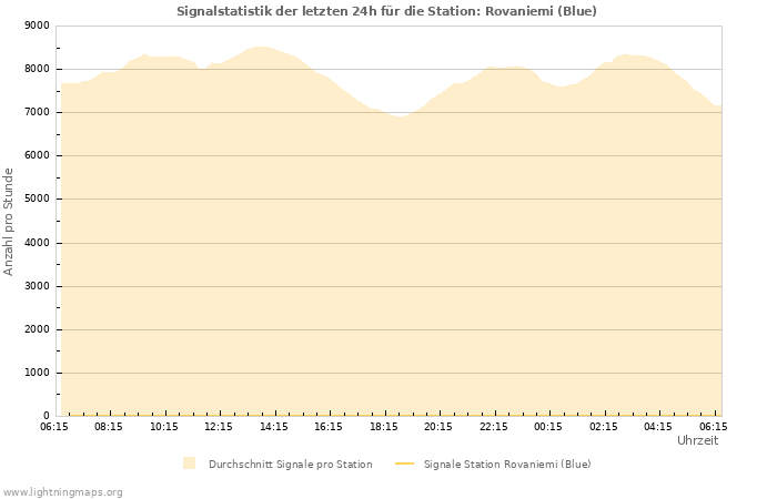 Diagramme: Signalstatistik