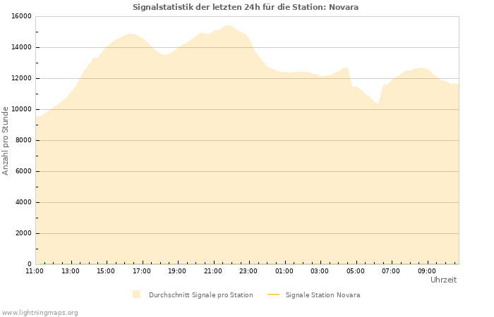 Diagramme: Signalstatistik