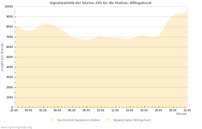 Diagramme: Signalstatistik