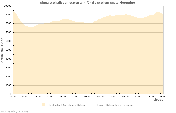 Diagramme: Signalstatistik