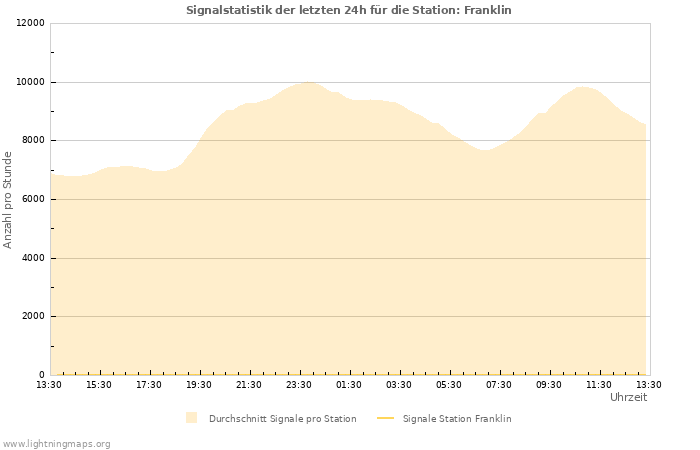 Diagramme: Signalstatistik