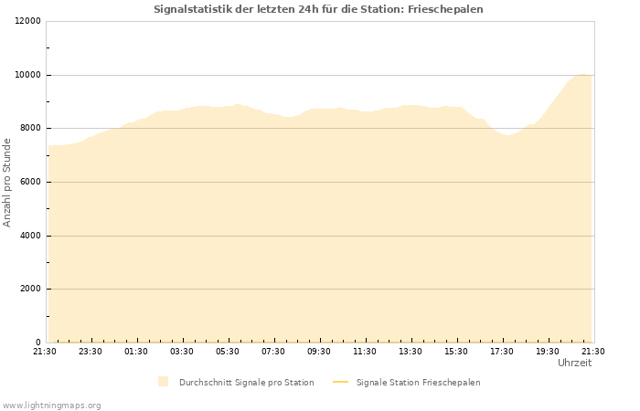 Diagramme: Signalstatistik