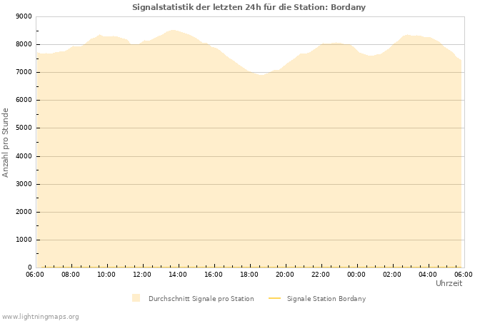 Diagramme: Signalstatistik