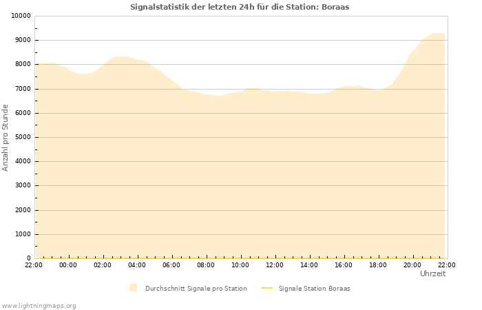 Diagramme: Signalstatistik