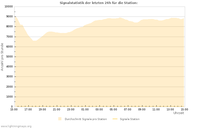 Diagramme: Signalstatistik