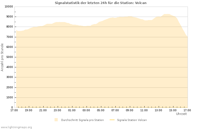 Diagramme: Signalstatistik