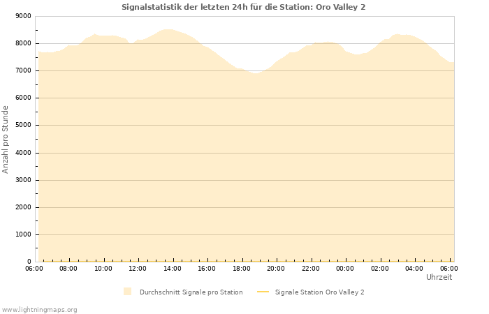 Diagramme: Signalstatistik