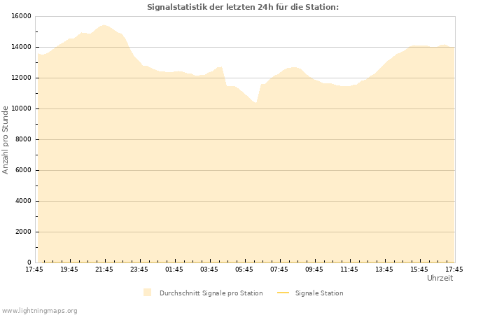 Diagramme: Signalstatistik