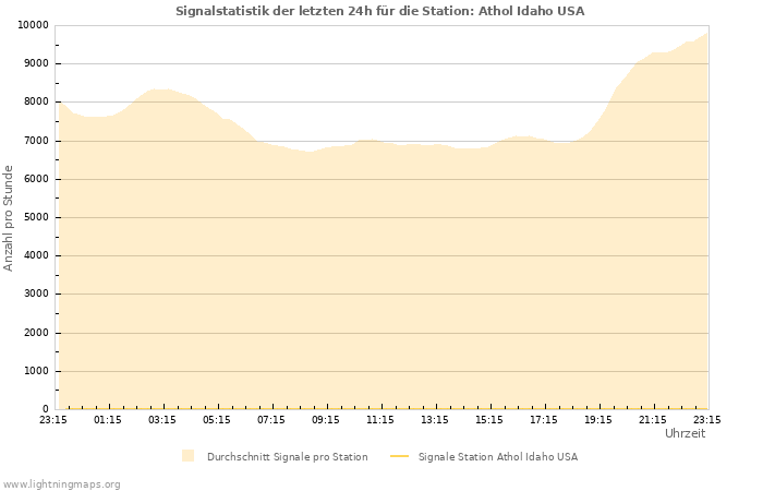 Diagramme: Signalstatistik